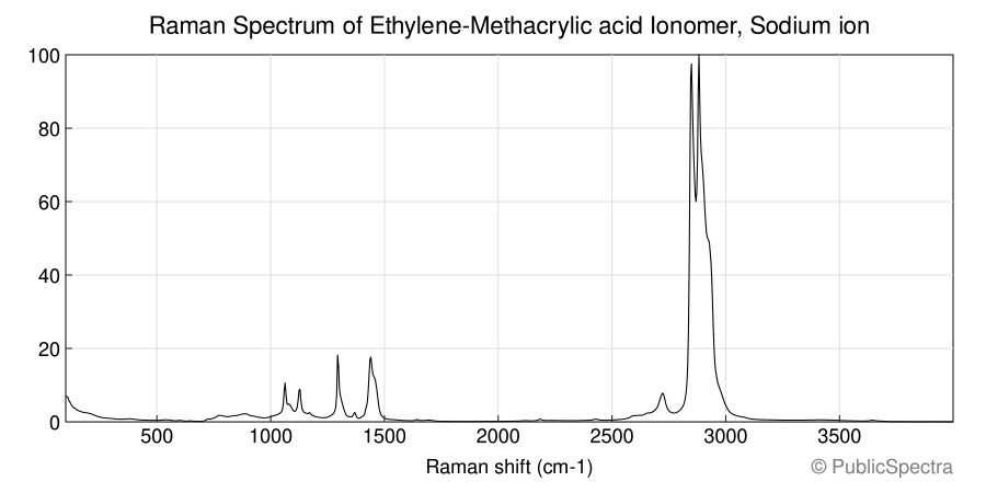 Raman spectrum of Ethylene-Methacrylic acid Ionomer, Sodium ion